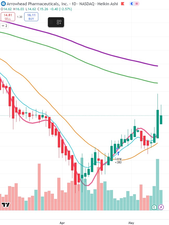 ARWR Daily Chart 05-14-2025